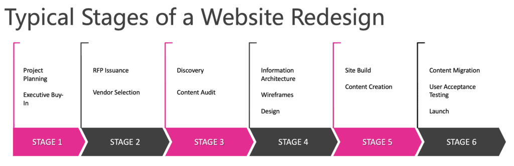 website redesign stages
