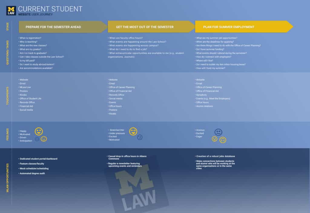 Customer Journey Map for a law student.