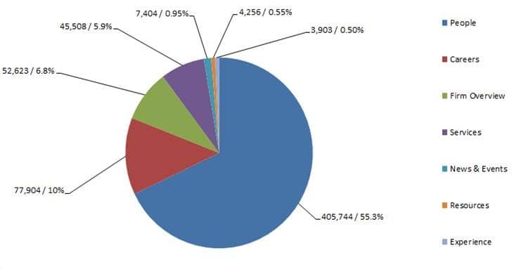 analytics of law firm website traffic