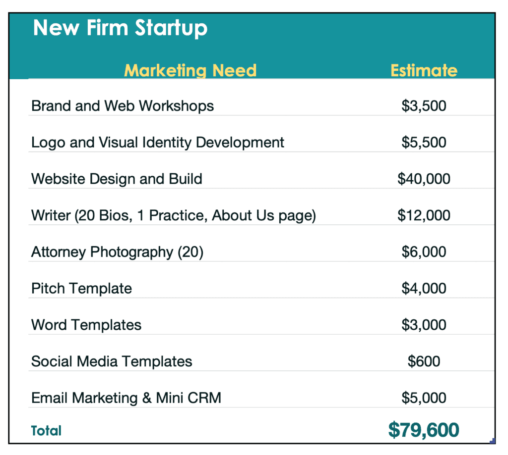 Estimated costs of marketing needs of a startup law firm