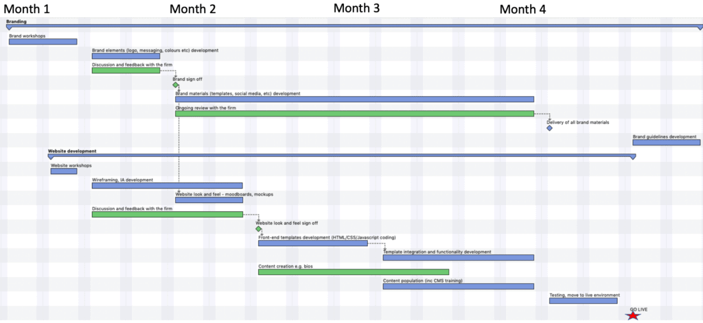 Marketing Project Timeline for Law Firm Startup