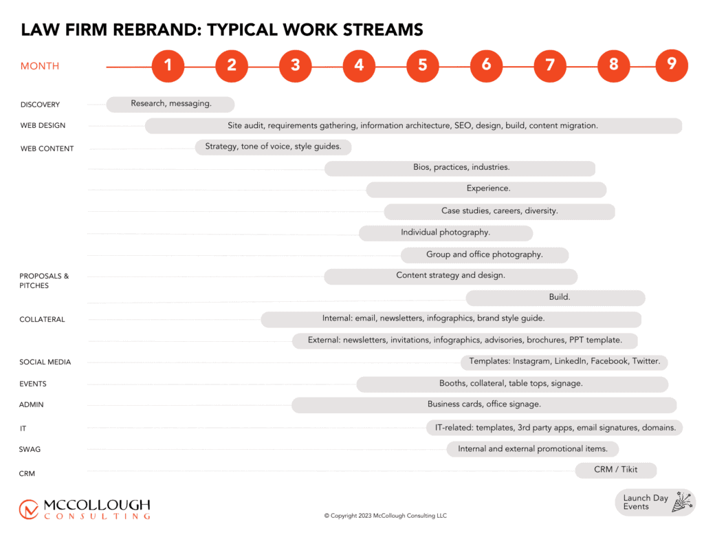 Chart showing multiple work streams included in a law firm rebrand.
